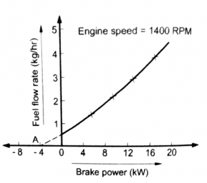 friction power by Willans line method