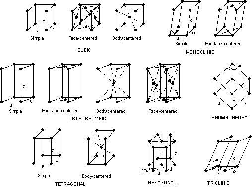 types of crystal structure