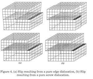 Explain the mechanism of plastic deformation -Slip Mechanism Diagram