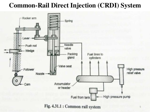 Common Rail Direct Injection or CRDI System: working, advanatages