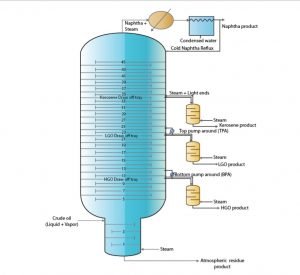 Petroleum refining process
