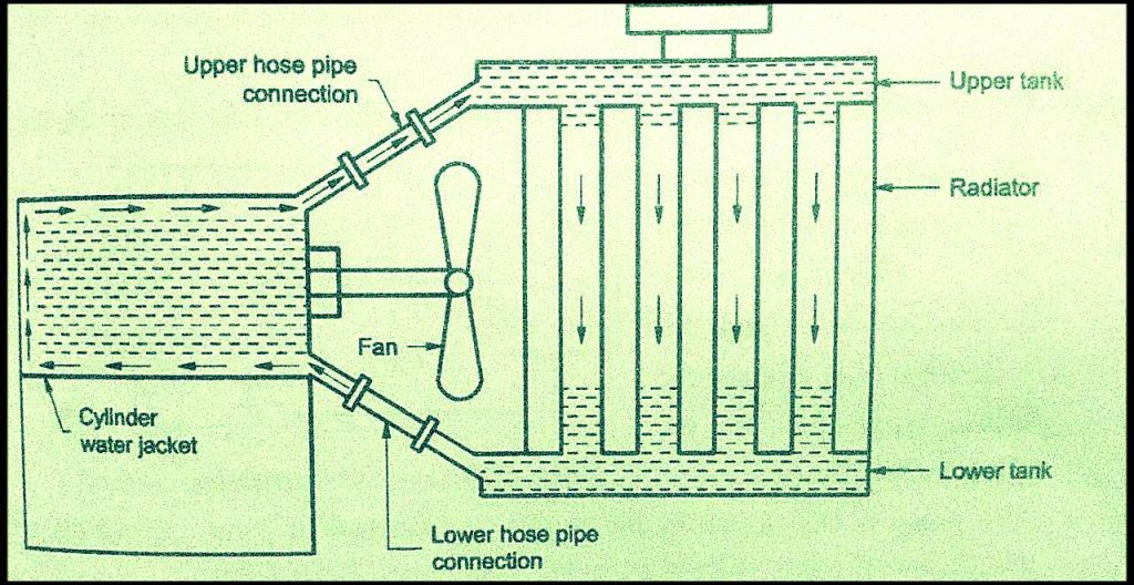 Working of thermosyphon cooling system in IC engine