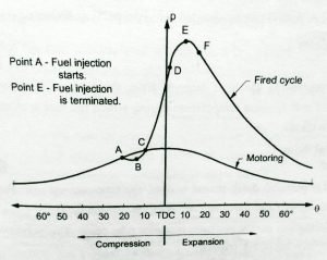Stages of combustion in CI engine