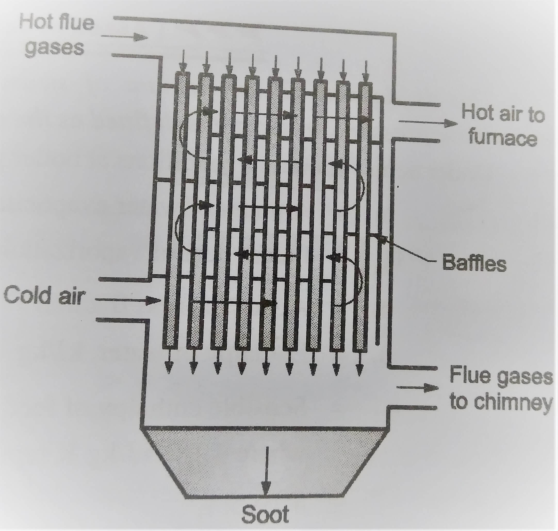 Boiler Accessories- Air Preheater