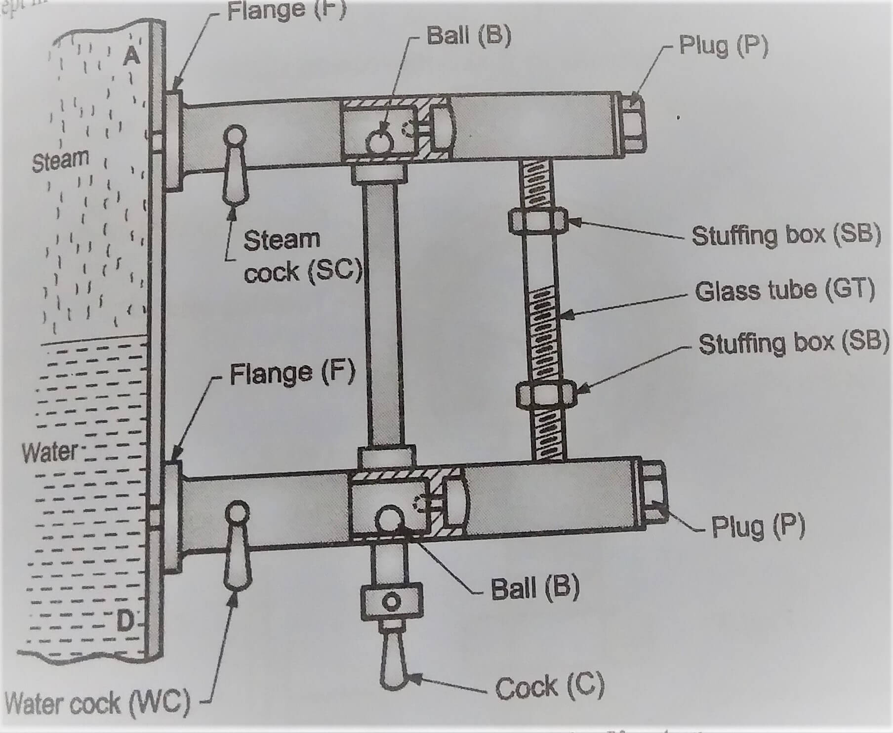 Boiler mounting - water level indicator