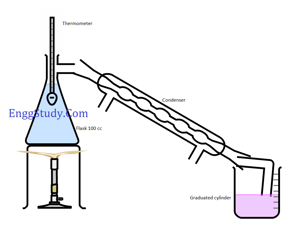Astm D Standard Test Method For Distillation Of Petroleum Products ...