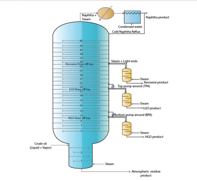 Petroleum Refining Process In Detail