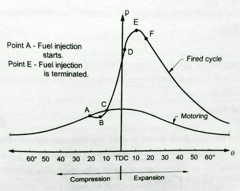 4 stages of airplane engibe combustion