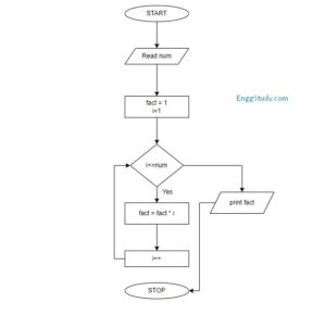 Factorial of a given number - Algorithm, Flowchart, and Program