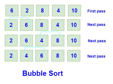 Bubble Sort Algorithm